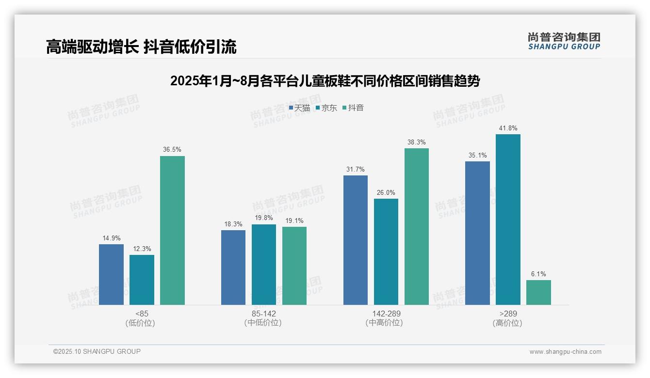 决策参考：尚普咨询集团报告强调京东儿童板鞋高端市场占比41.8%-2025年10月-儿童板鞋-38