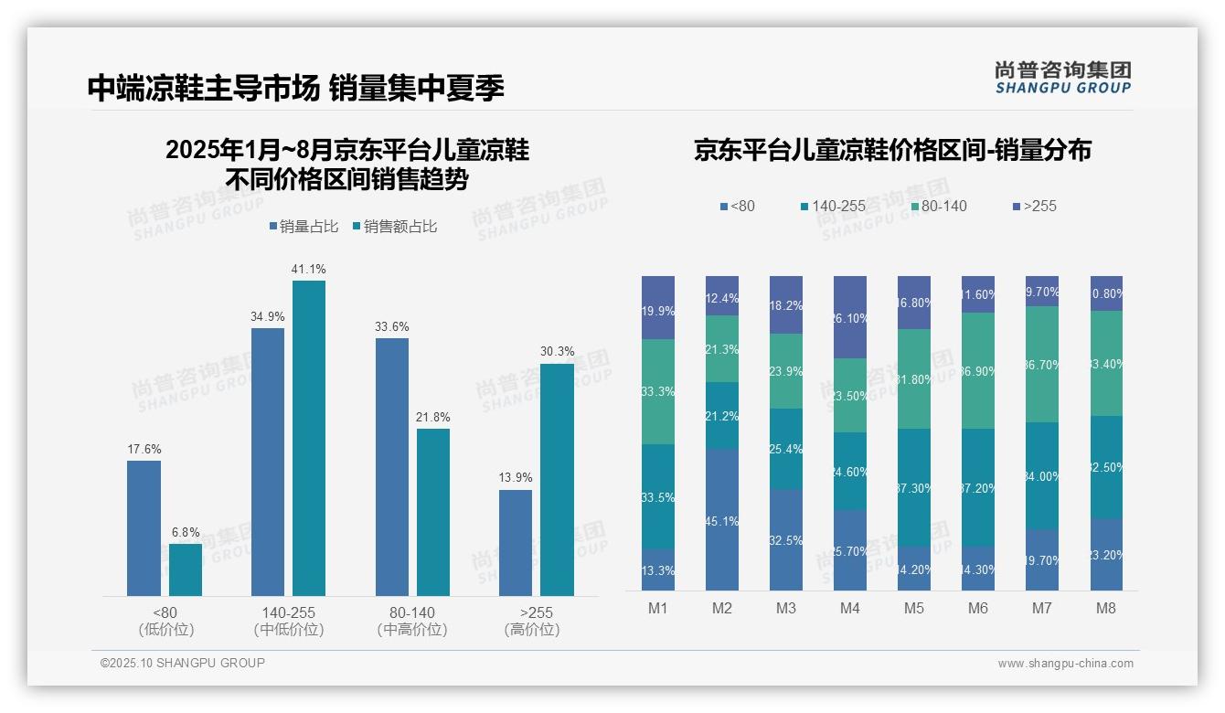 低价产品销量占比67.2%主导市场——尚普咨询集团趋势报告摘要-2025年10月-儿童凉鞋-38