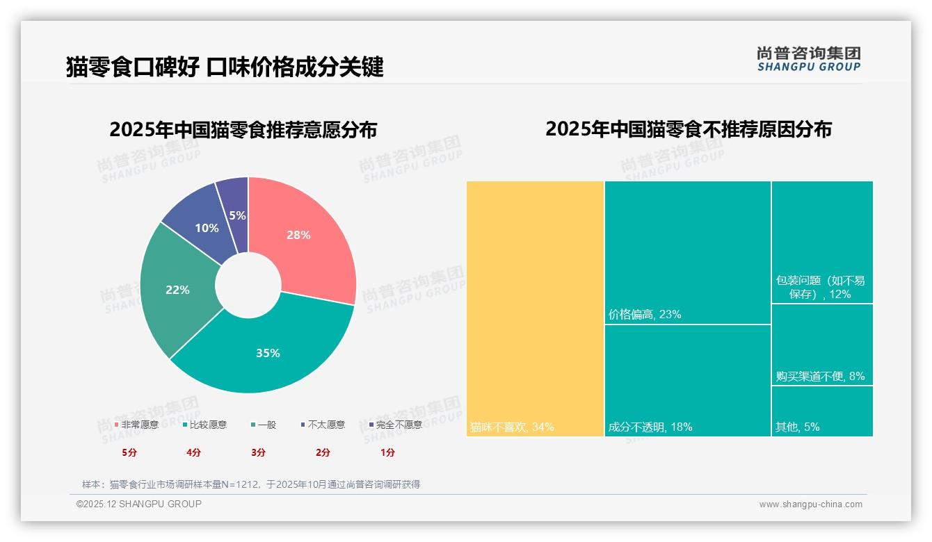 综合电商41%份额主导猫零食销售，社群口碑37%推荐率成转化密钥——尚普咨询集团数据洞察-2025年12月-猫零食-38