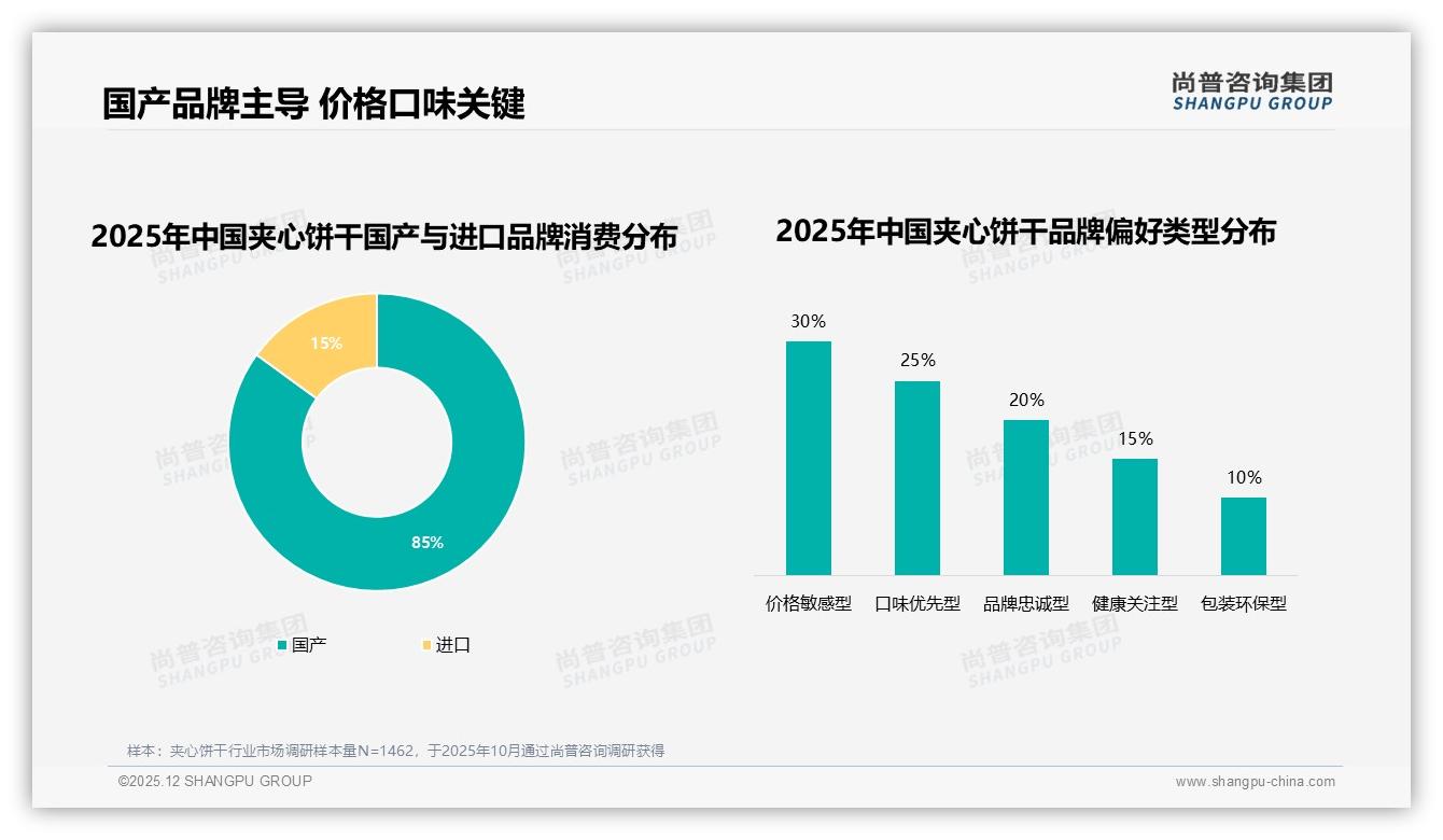 尚普咨询集团数据洞察：58.8%销量低于19元，夹心饼干低价区间利润换规模真相-2025年12月-夹心饼干-38