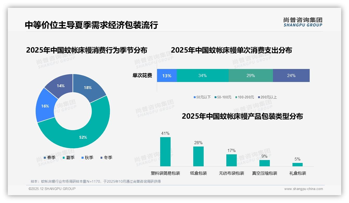 夏季防蚊需求占52%蚊帐床幔销量，电商平台广告触达36%家庭——尚普咨询集团品类洞察-2025年12月-蚊帐床幔-38