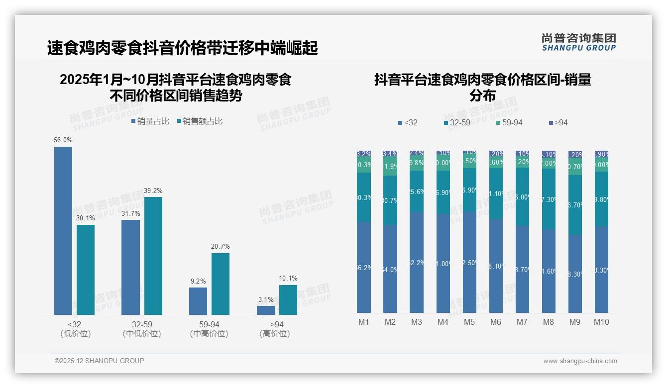抖音贡献79%销售速食鸡肉零食两极价格带攻略——尚普咨询集团数据洞察-2025年12月-速食鸡肉零食-38