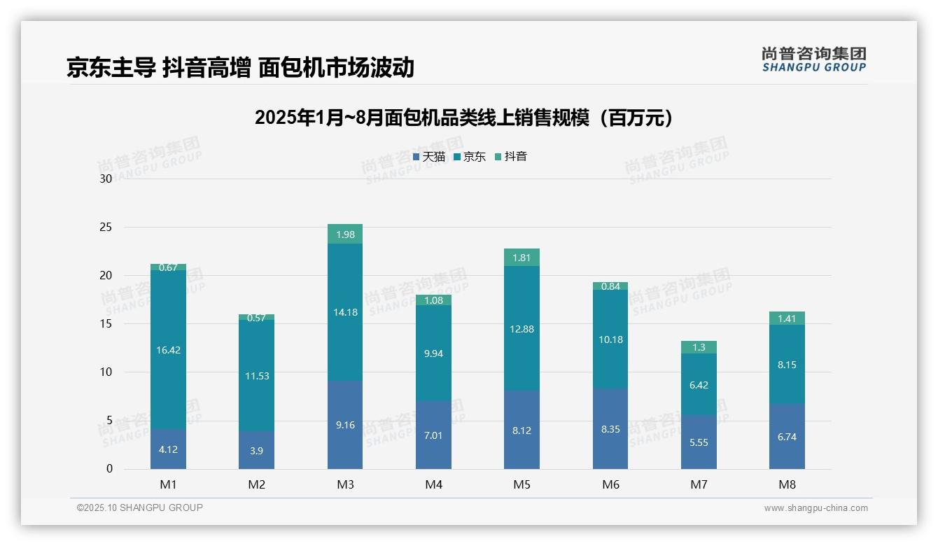 官方数据:尚普咨询集团报告显示抖音面包机销售额激增112.3%-2025年10月-面包机-38