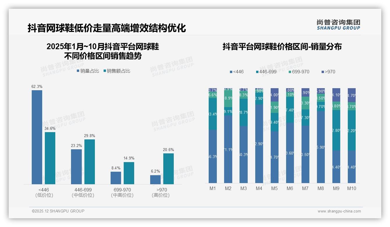 尚普咨询集团数据洞察：天猫71.5%线上销售占比让网球鞋品牌押注旗舰店-2025年12月-网球鞋-38