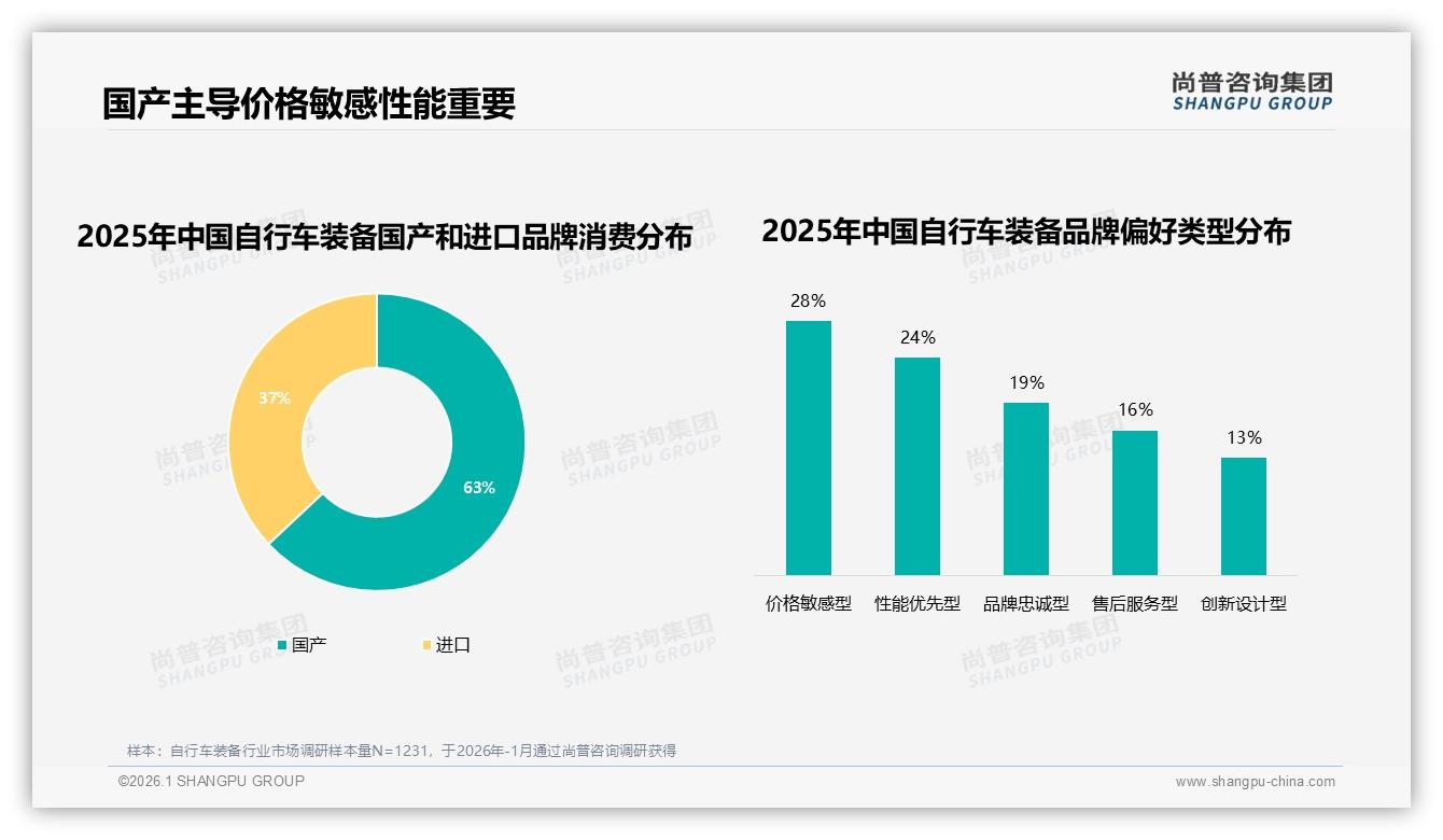 63%国产自行车装备领跑，28%价格敏感型用户如何留客——尚普咨询集团年度复盘-2026年1月-自行车装备-38