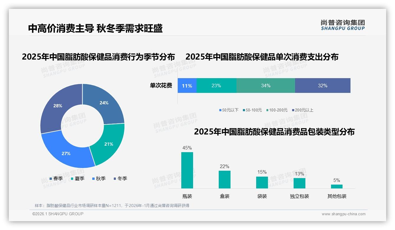 尚普咨询集团数据洞察：36到45岁女性占31%脂肪酸保健品消费主力，中端规格90粒瓶装成交最高-2026年1月-脂肪酸保健品-38