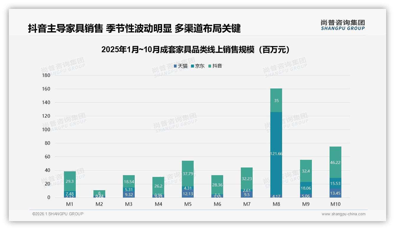 尚普咨询集团权威发布：抖音成套家具占65%份额，低价引流高客单利润-2026年1月-成套家具-38