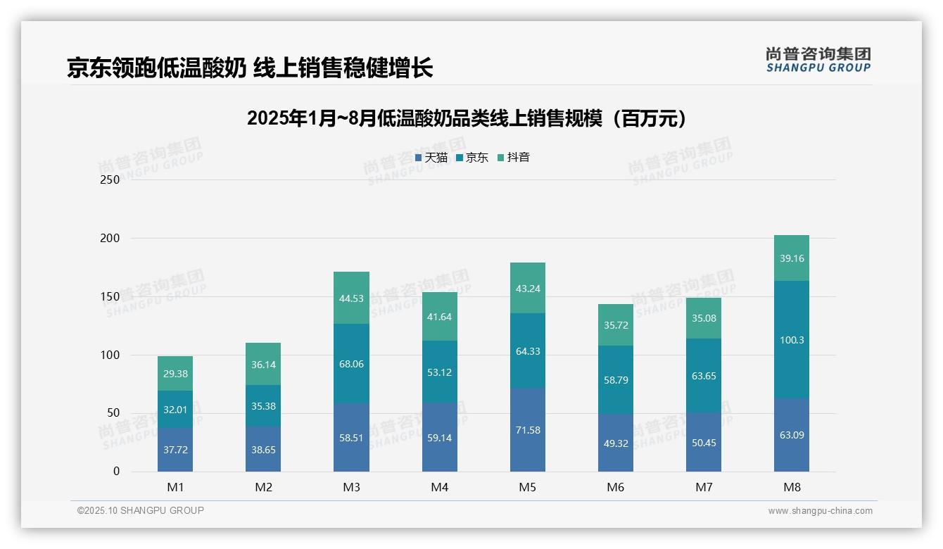 官方数据：尚普咨询集团报告显示京东低温酸奶8月销售环比增长57.5%-2025年10月-低温酸奶-38