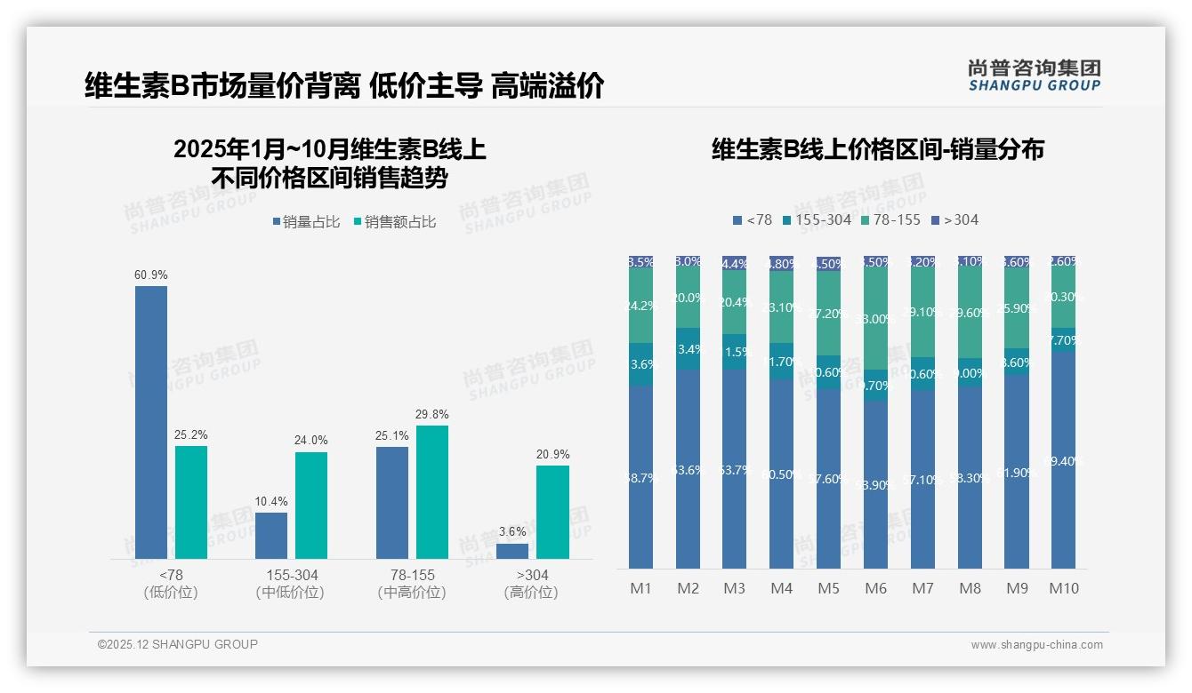 维生素B低价78元以下60.9%销量吞噬利润，高端304元仅3.6%销量贡献20.9%销售额——尚普咨询集团报告披露-2025年12月-维生素B-38