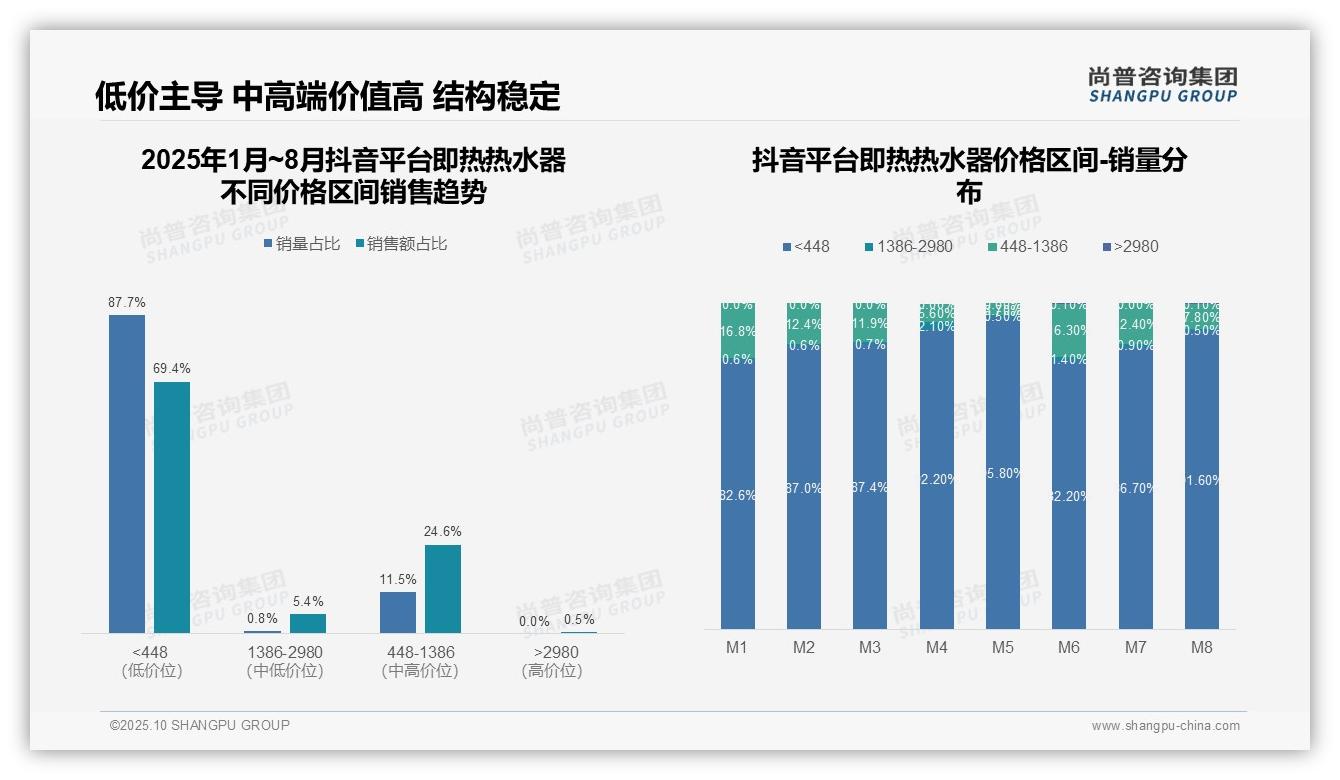 重磅发现：抖音即热热水器低端市场销量占比69.4%，尚普咨询集团报告发布-2025年10月-即热热水器-38