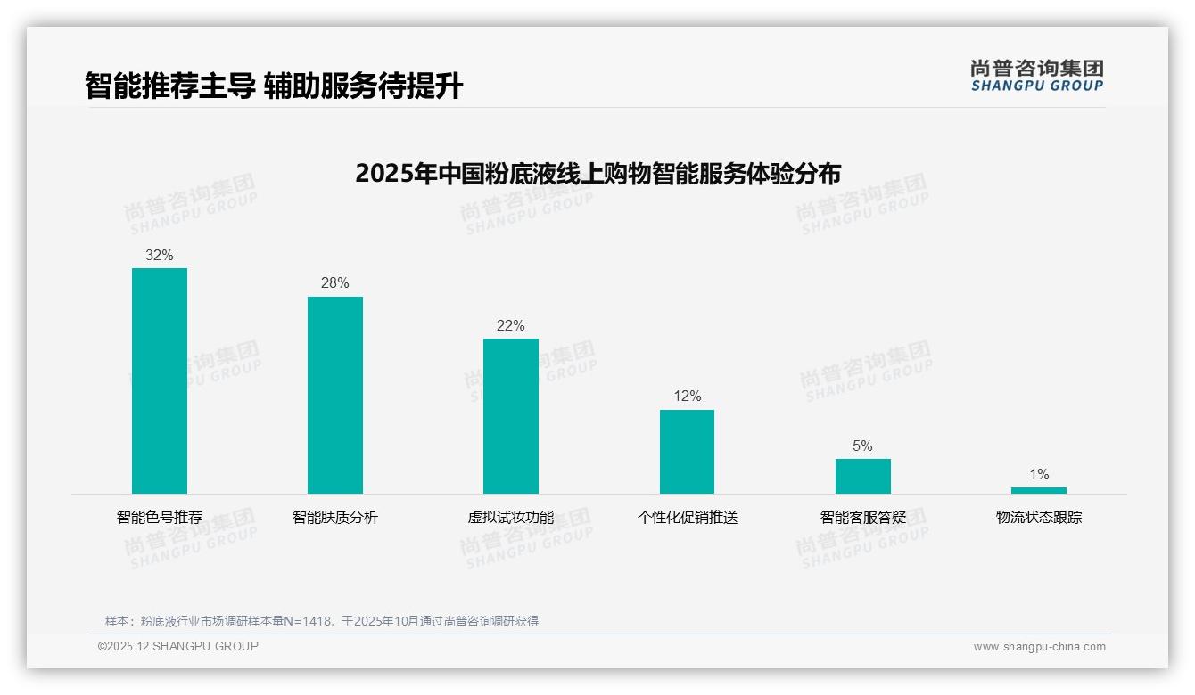 52%消费者首选30ml标准装，粉底液旅行装蓝海待挖——尚普咨询集团专题解读-2025年12月-粉底液-38