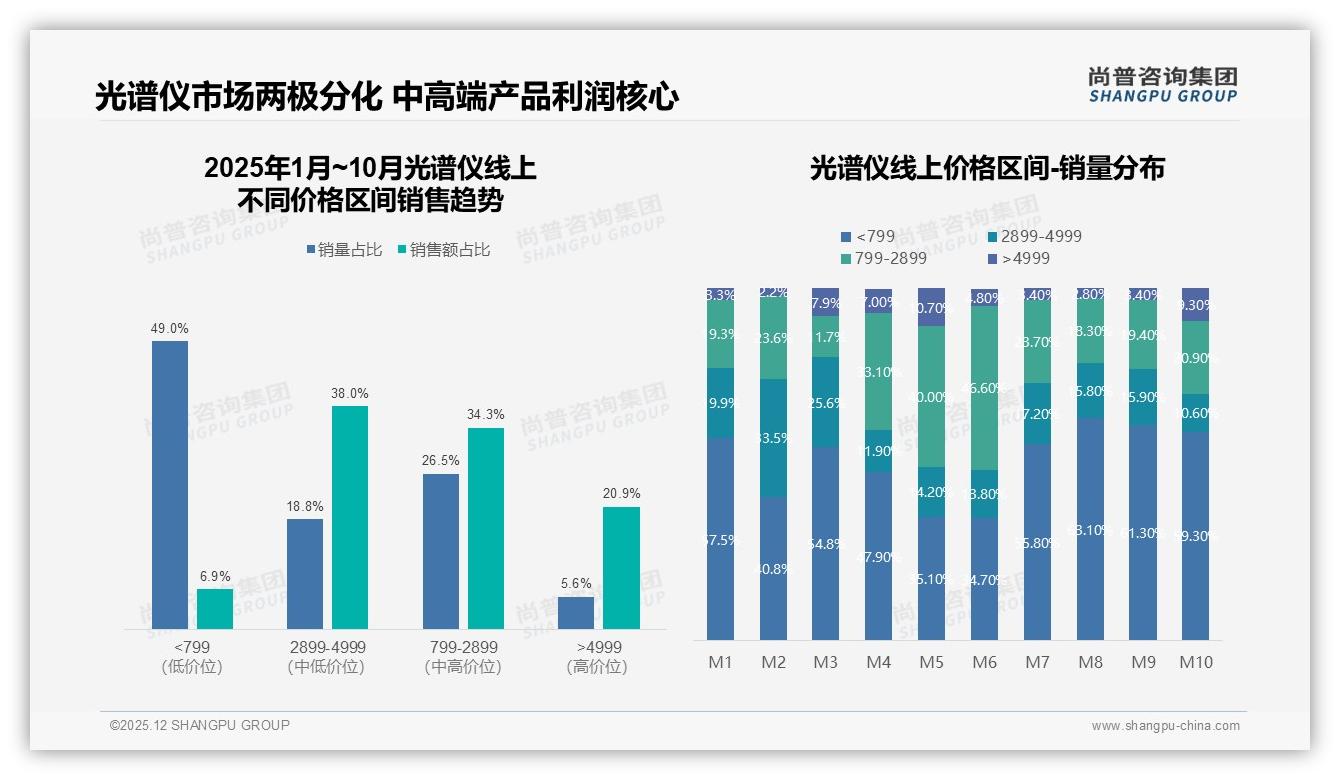 尚普咨询集团行业观察：36-45岁企业采购占比37%驱动光谱仪中高端升级-2025年12月-光谱仪-38
