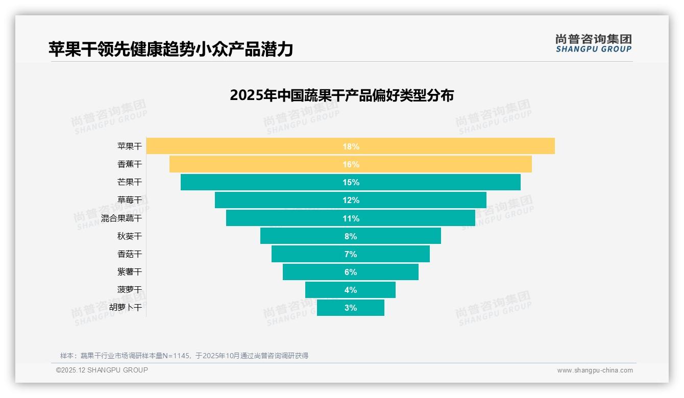 27%健康营养+23%口感口味，蔬果干购买双驱动须两手抓——尚普咨询集团白皮书指出-2025年12月-蔬果干-38