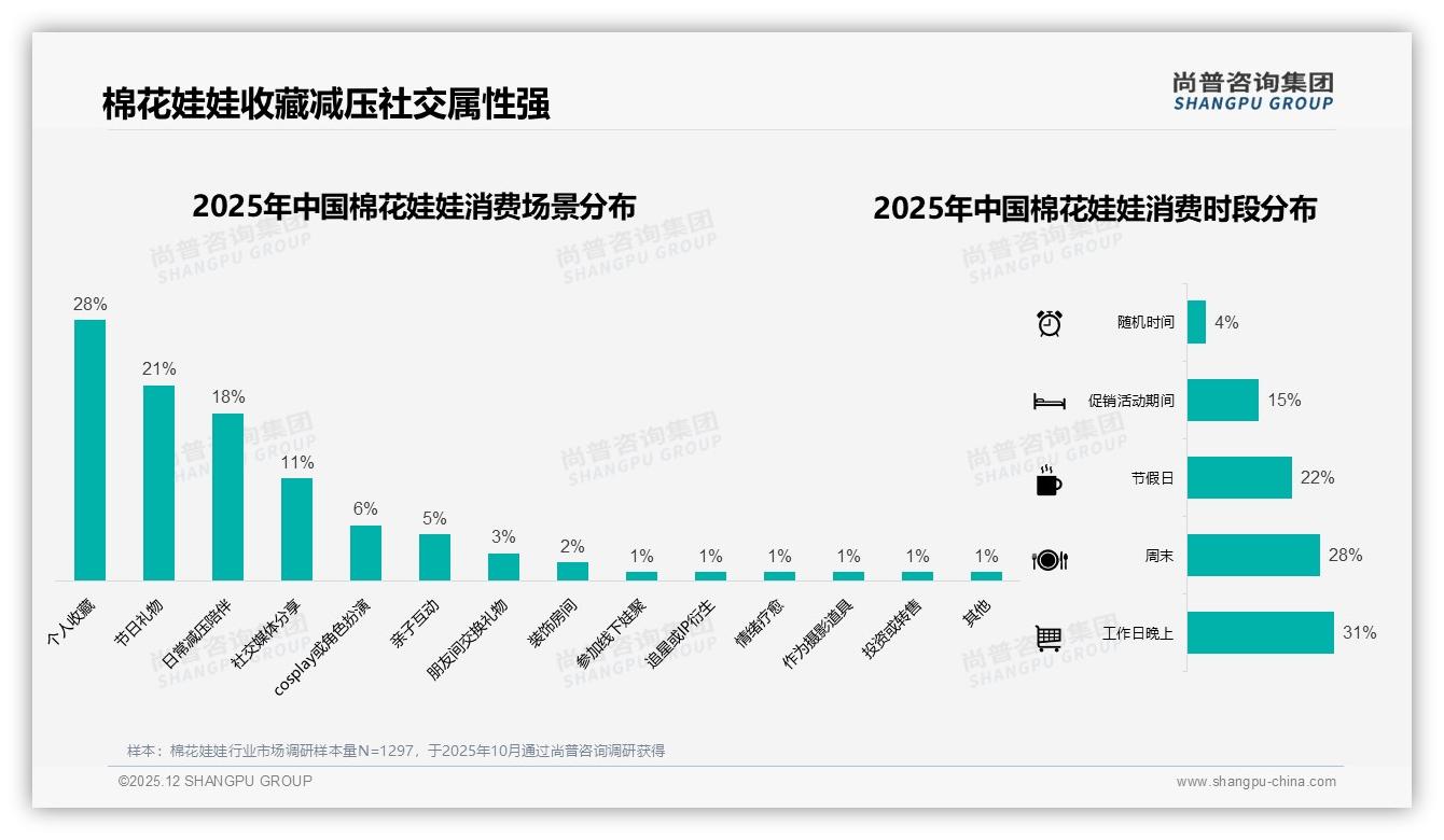 60%愿推荐却怕小众棉花娃娃破圈难点——尚普咨询集团独家披露-2025年12月-棉花娃娃-38