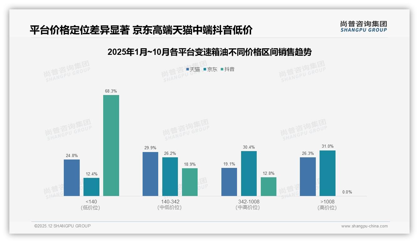 京东占变速箱油销售额4.8倍优势，抖音月增118%——尚普咨询集团行业观察-2025年12月-变速箱油-38