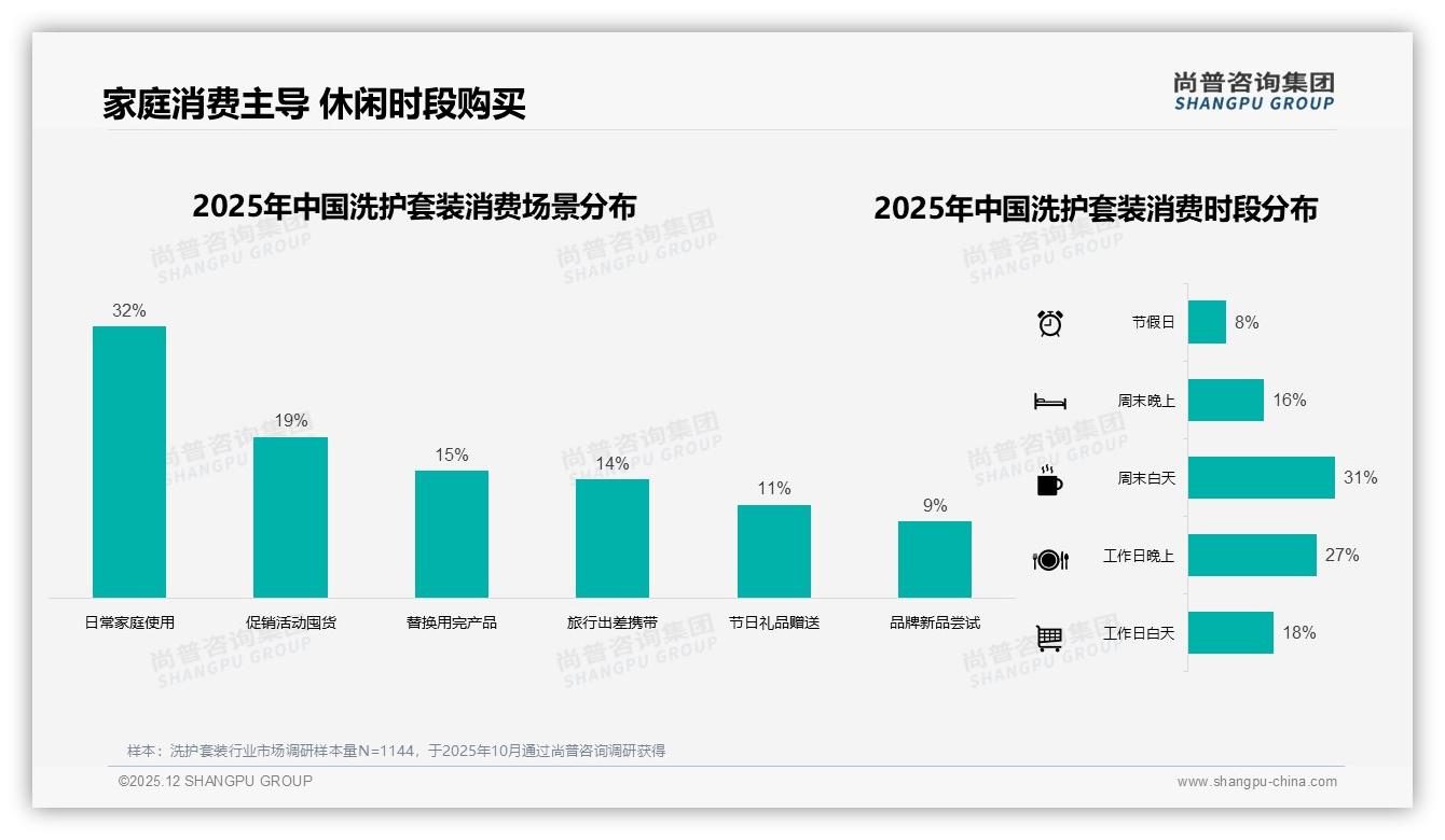 尚普咨询集团洗护套装趋势报告：26-35岁女性占62%主导下沉市场-2025年12月-洗护套装-38