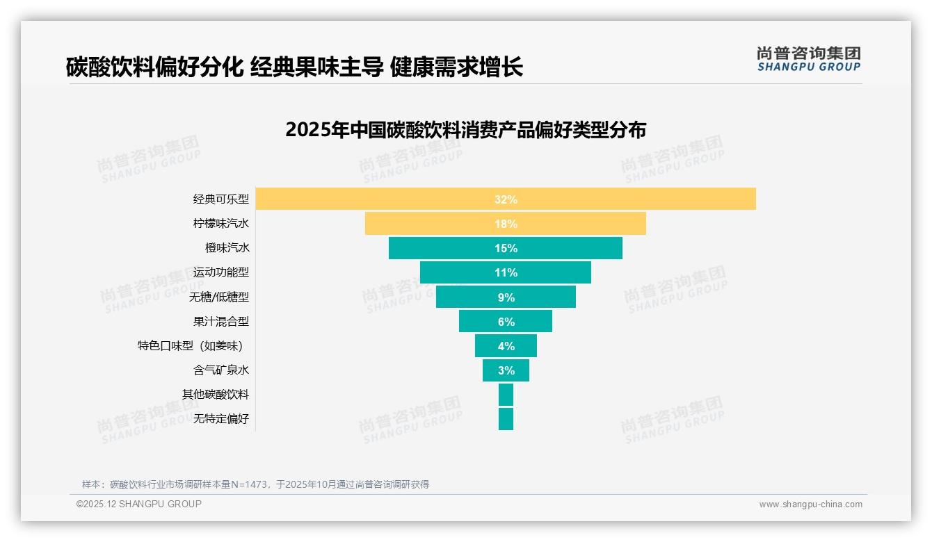 45%愿推荐碳酸饮料却28%因健康担忧止步，无糖破局正当时——尚普咨询集团碳酸饮料白皮书指出-2025年12月-碳酸饮料-38
