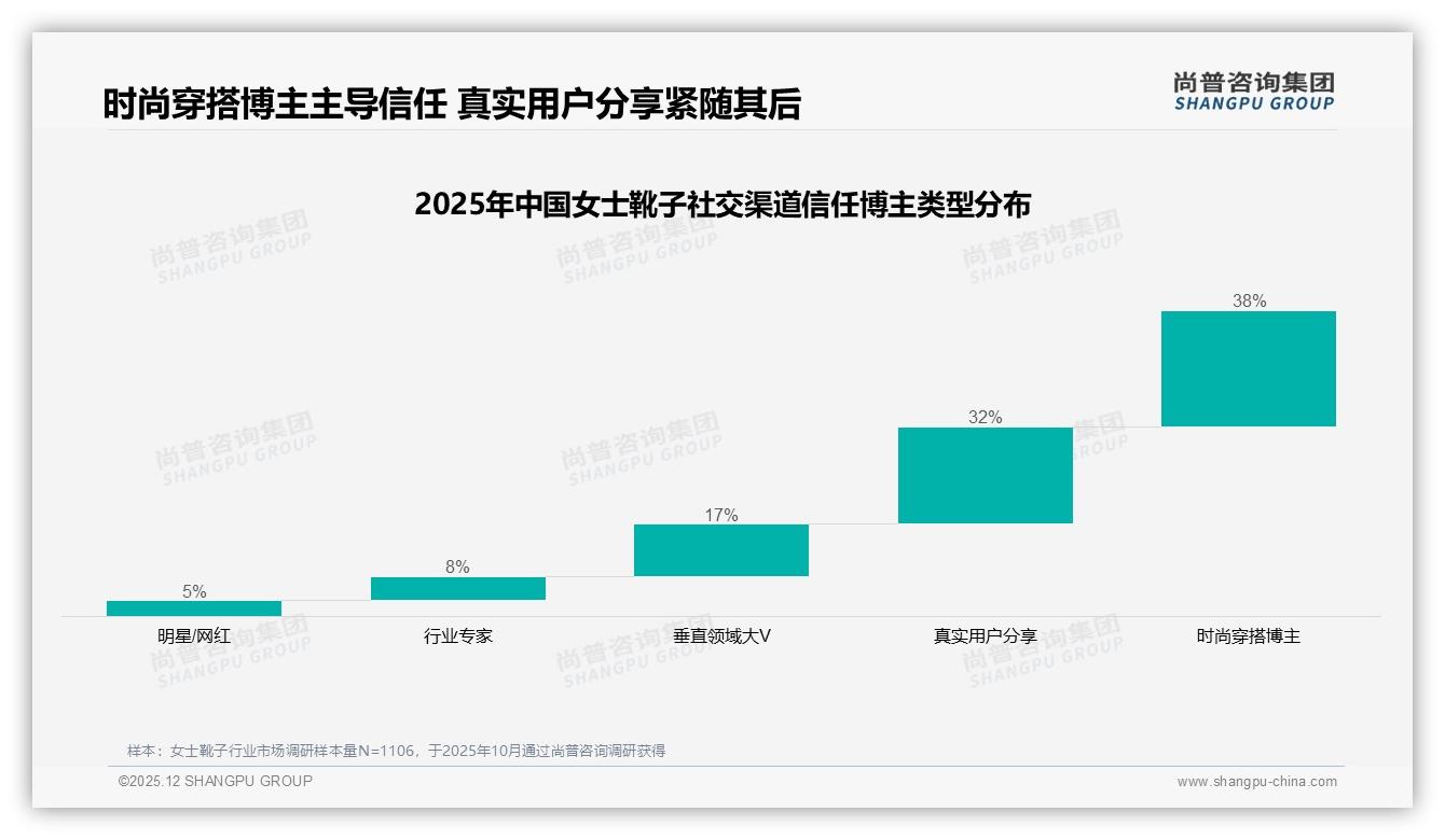 女士靴子36%消费者信赖真实用户体验，时尚穿搭博主仅38%——尚普咨询集团热点快读-2025年12月-女士靴子-38