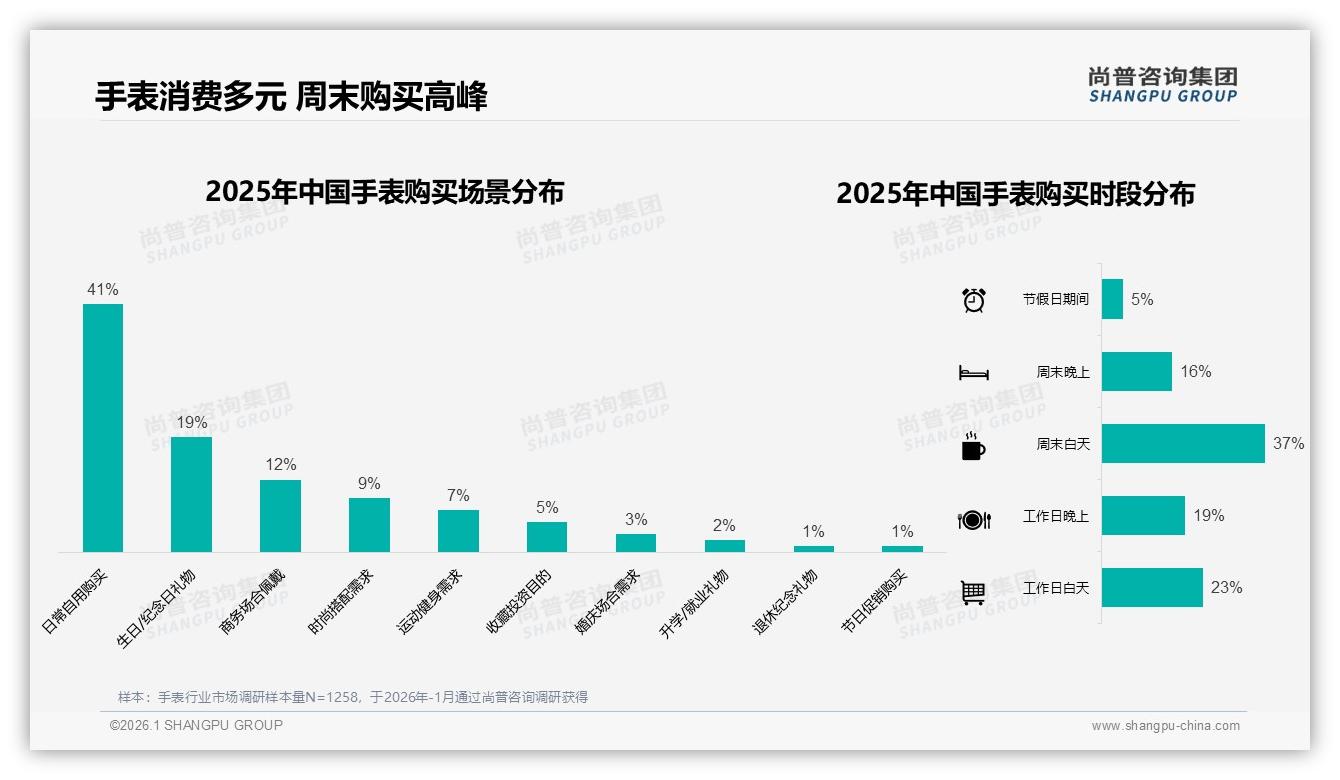 尚普咨询集团权威发布：线上渠道38%主导手表销售，退货体验仅19%五星亟待升级-2026年1月-手表-38