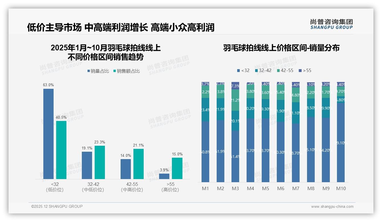 尚普咨询集团年度复盘：羽毛球拍线促销依赖度40%，价格上涨10%仍有42%坚守品牌-2025年12月-羽毛球拍线-38