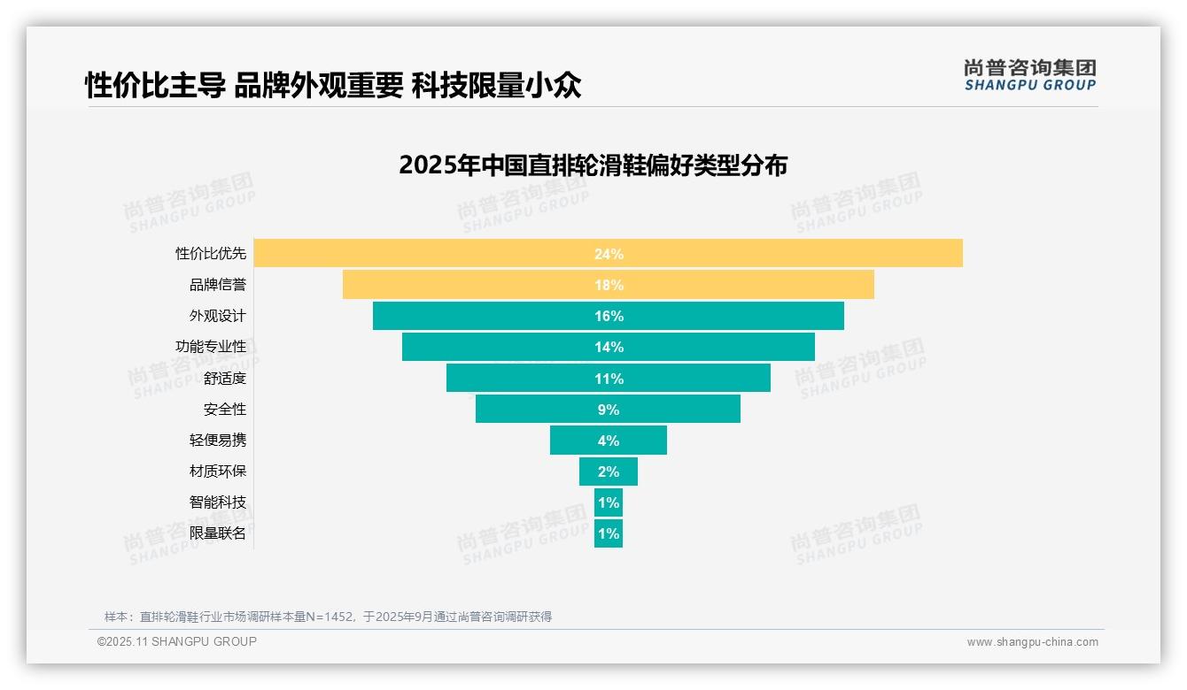 58%消费者愿意推荐直排轮滑鞋——尚普咨询集团报告深度解析-2025年11月-直排轮滑鞋-38