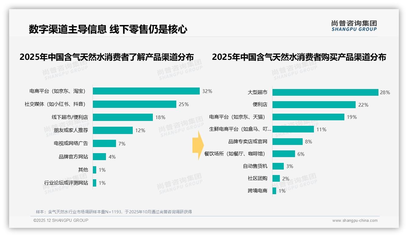 尚普咨询集团权威发布：26到35岁占比38%推动含气天然水中端规格年增——尚普咨询集团《2025年中国含气天然水市场洞察报告》-2025年12月-含气天然水-38