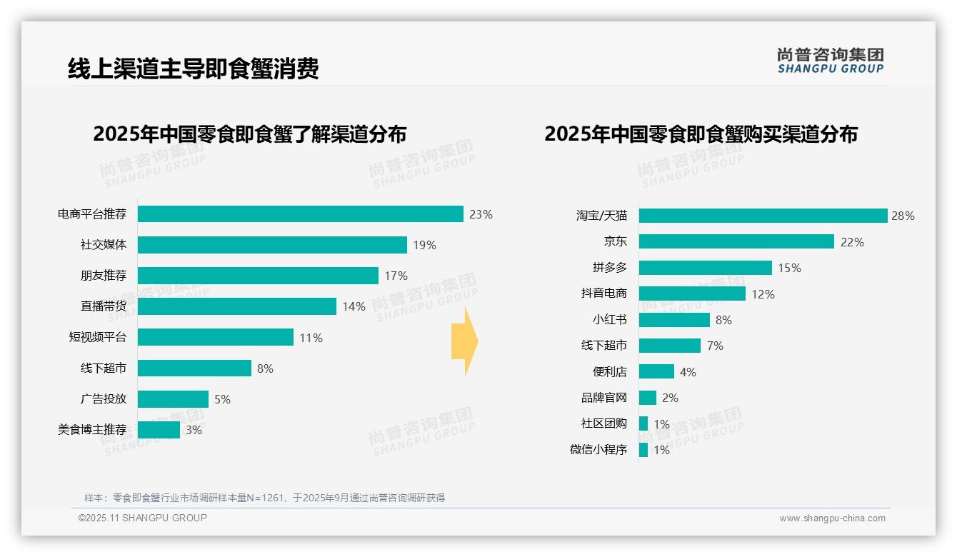 41%消费者偏好中等价位零食即食蟹：这一结论来自尚普咨询集团权威报告-2025年11月-零食即食蟹-38