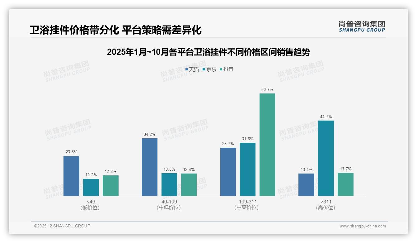 卫浴挂件50至100元价格带38%接受度最高，品牌升级太空铝23%材质抢占性价比——尚普咨询集团数据洞察-2025年12月-卫浴挂件-38