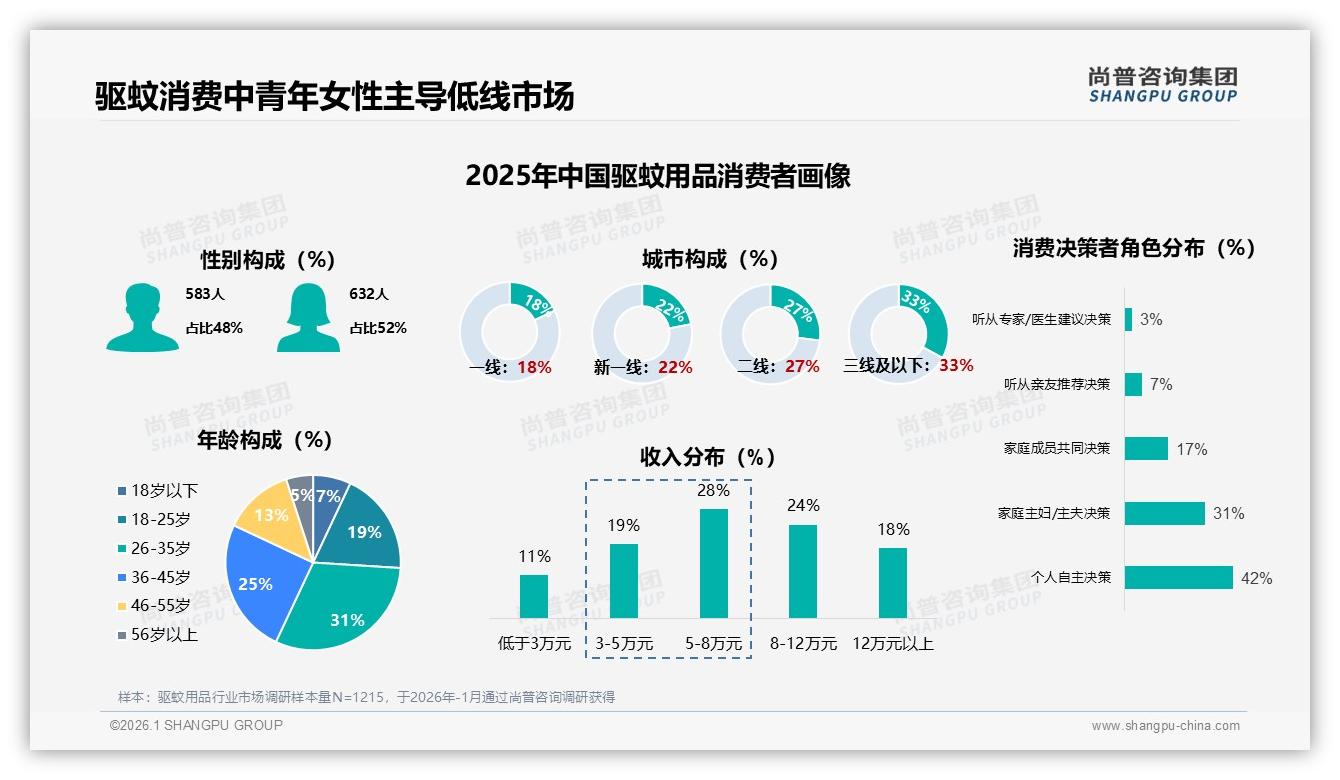 尚普咨询集团数据洞察：26到35岁女性占52%驱蚊用品决策权，低线市场33%渗透率待挖-2026年1月-驱蚊用品-38