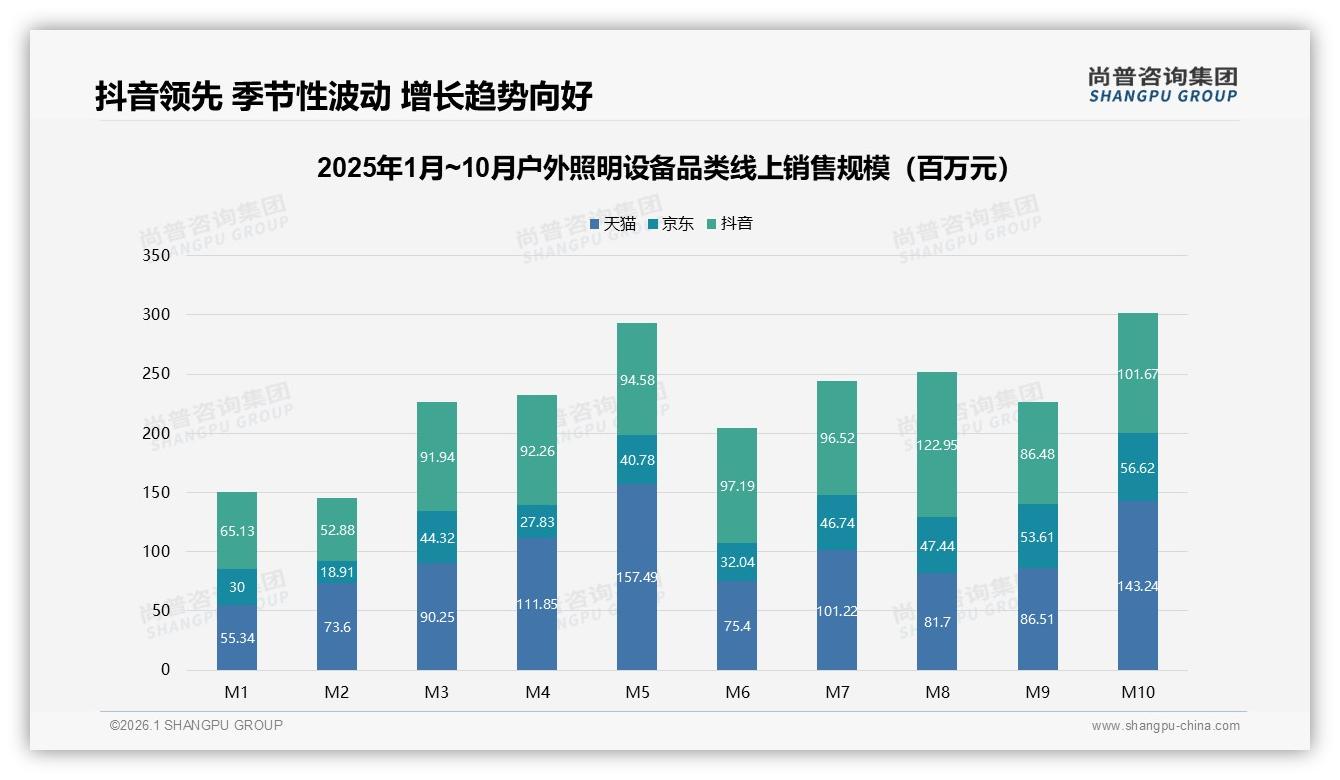 尚普咨询集团权威发布：抖音高端31%销售额占比反超天猫，直播卖户外照明设备溢价成真-2026年1月-户外照明设备-38