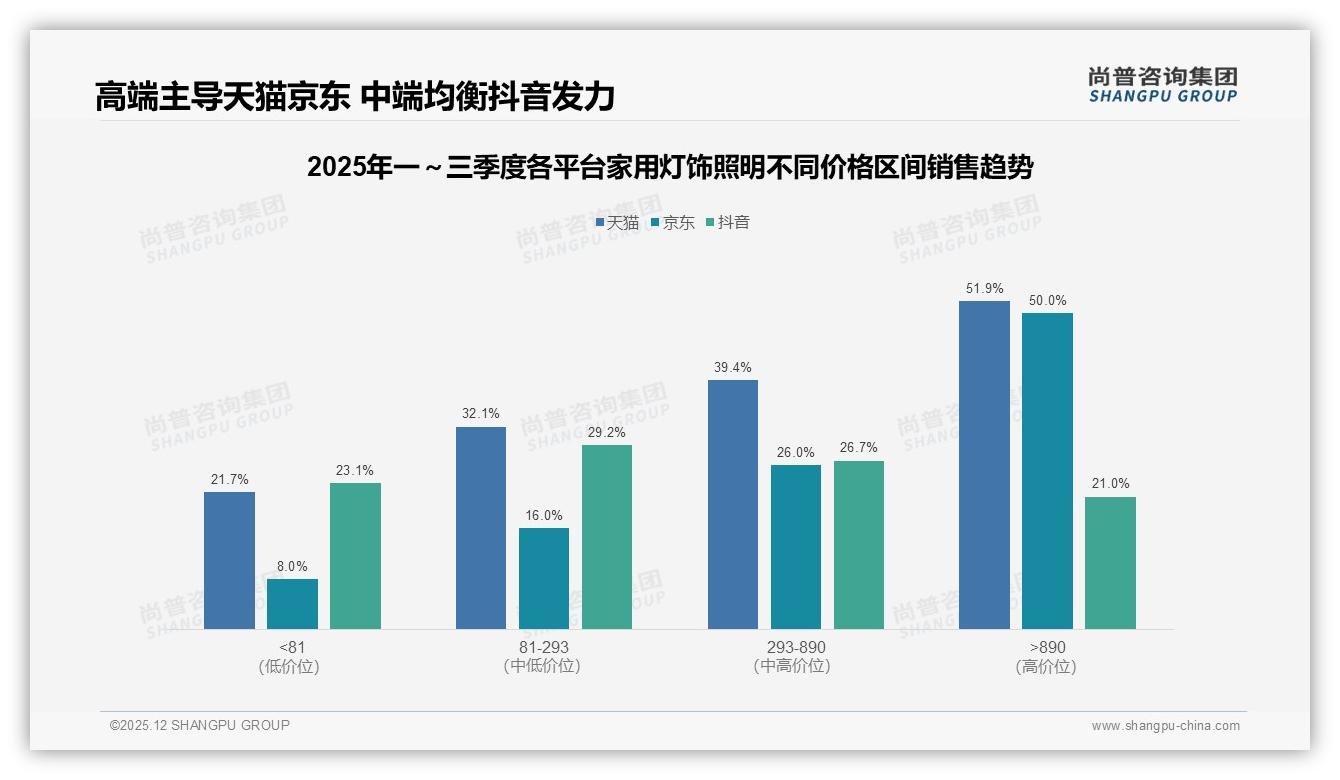 家用灯饰照明42%单次消费200-500元，中低端主导市场——尚普咨询集团报告披露-2025年12月-家用灯饰照明-38