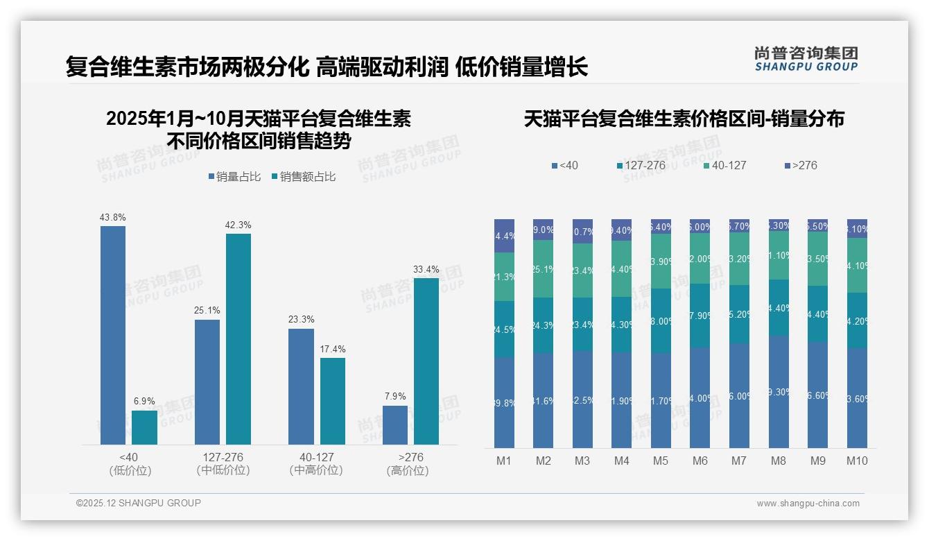 尚普咨询集团权威发布：26-45岁女性53%占比主导复合维生素消费-2025年12月-复合维生素-38