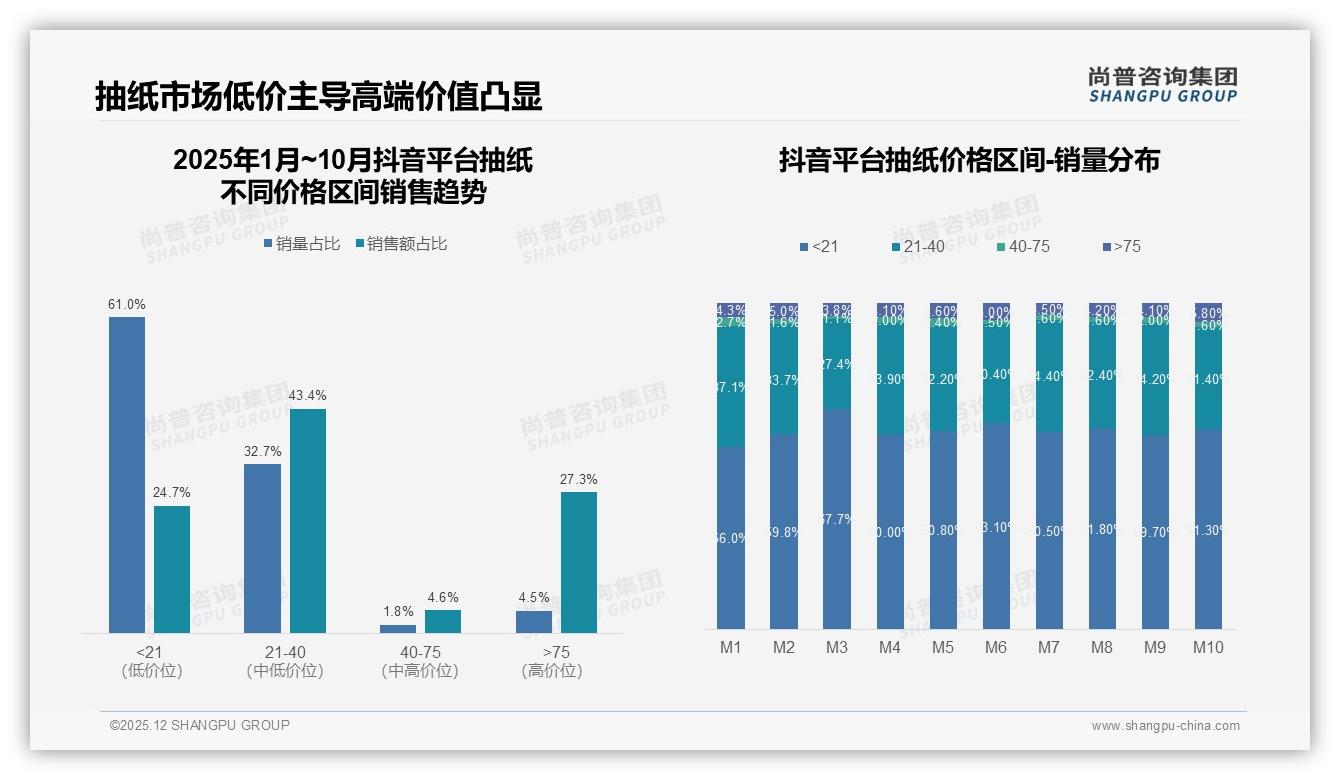 尚普咨询集团抽纸趋势报告：26到35岁女性占31%驱动家庭刚需市场-2025年12月-抽纸-38