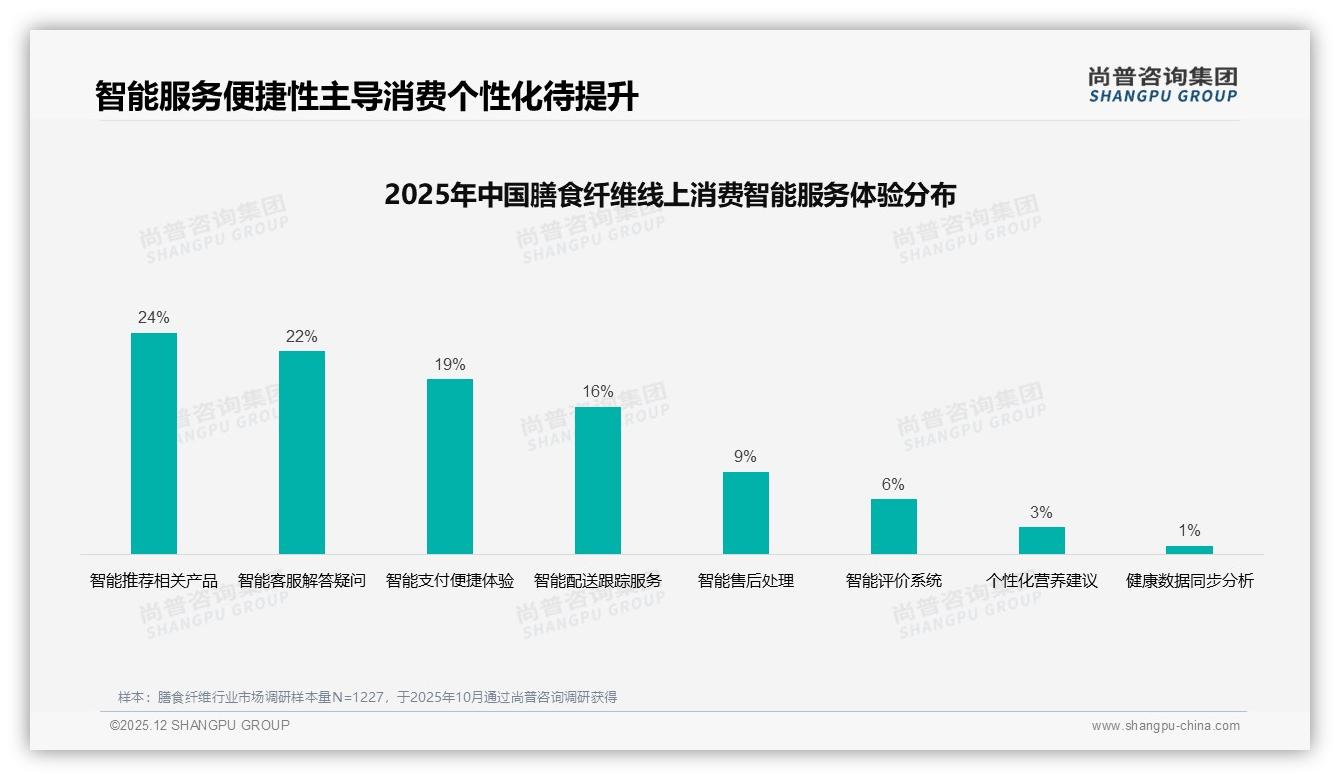 复购率50~70%区间占33%，膳食纤维品牌忠诚度波动待锁客——尚普咨询集团年度复盘-2025年12月-膳食纤维-38