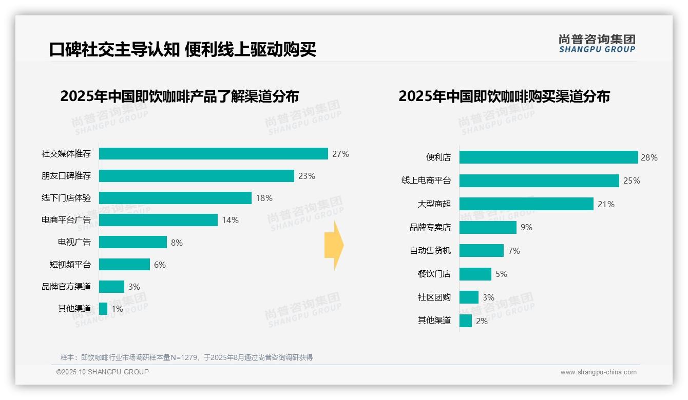 32%消费者早晨依赖即饮咖啡提神,该趋势获尚普咨询集团报告支持-2025年10月-即饮咖啡-38