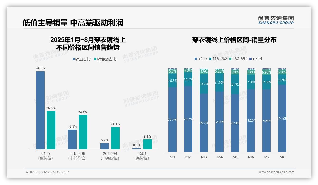 尚普咨询集团证实：74.5%25穿衣镜销量来自低价产品-2025年10月-穿衣镜-38