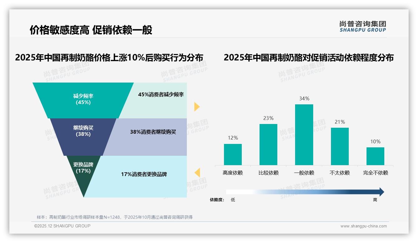 尚普咨询集团权威发布：26-35岁占比31%再制奶酪家庭场景渗透提速-2025年12月-再制奶酪-38