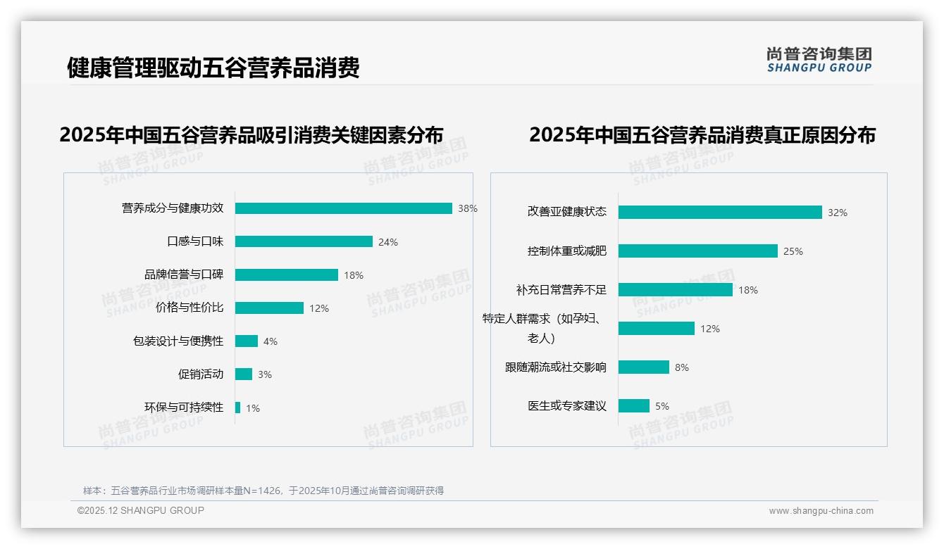 尚普咨询集团数据洞察：26-45岁占60%五谷营养品消费，二线城市健康需求爆发-2025年12月-五谷营养品-38