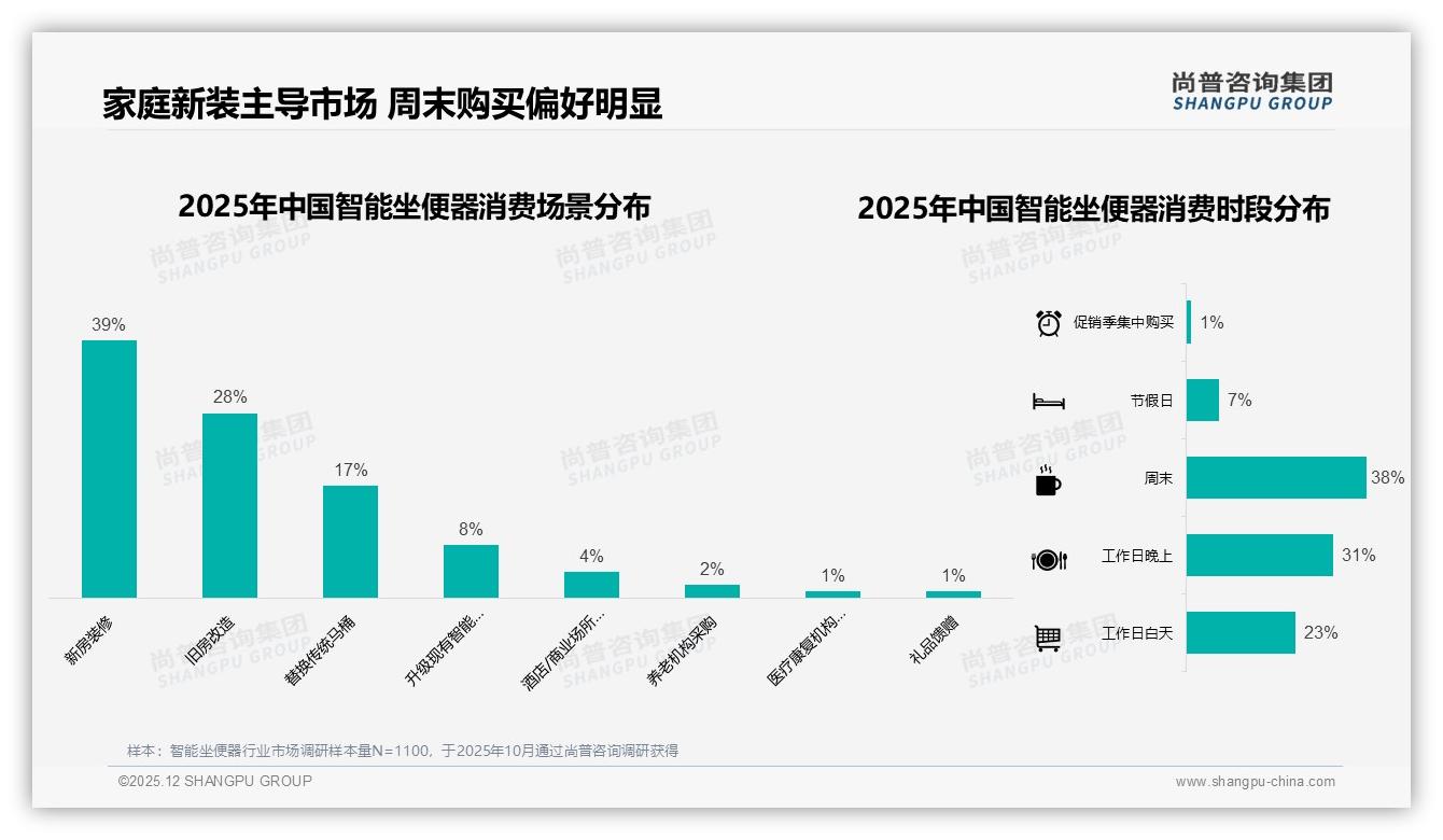 智能坐便器34%京东渠道销量一家独大，尚普咨询集团年度复盘-2025年12月-智能坐便器-38