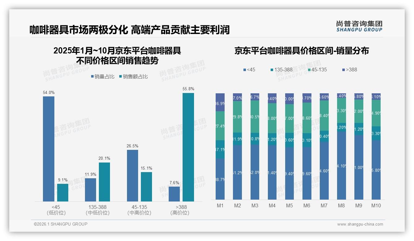 80%低价销量仅贡献21%销售额，咖啡器具两极分化倒逼结构升级——尚普咨询集团权威发布-2026年1月-咖啡器具-38