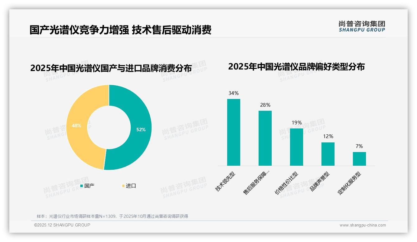 70%以上复购率占32%预示光谱仪品牌忠诚窗口——尚普咨询集团独家披露-2025年12月-光谱仪-38