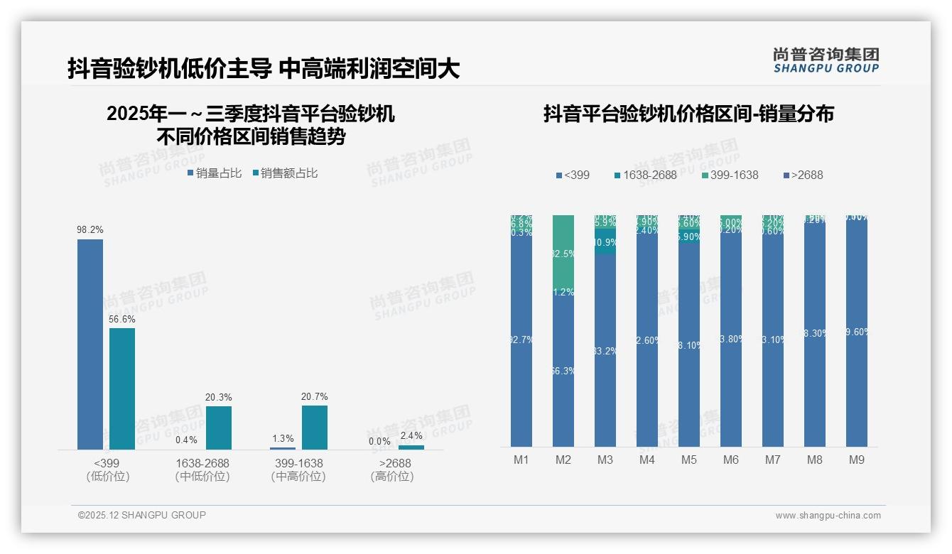 尚普咨询集团品类洞察：100-200元价格带占41%验钞机性价比为王-2025年12月-验钞机-38