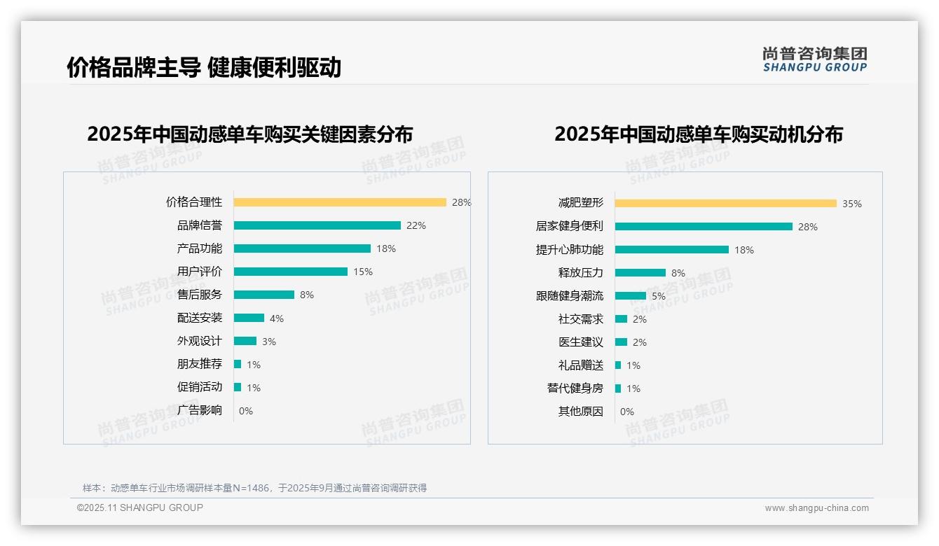 82%动感单车消费者积极推荐，该趋势获尚普咨询集团报告支持-2025年11月-动感单车-38