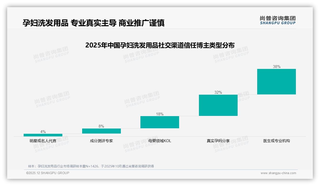 尚普咨询集团孕妇洗发用品白皮书指出：68%国产品牌领跑，成分安全型35%最受信赖-2025年12月-孕妇洗发用品-38