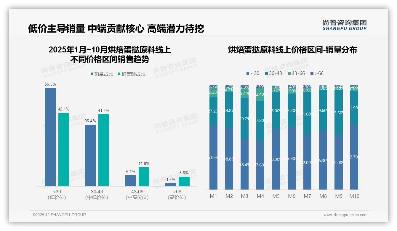 尚普咨询集团权威发布：62%女性消费者主导烘焙蛋挞原料，26-35岁占41%撬动家庭DIY红利-2025年12月-烘焙蛋挞原料-38