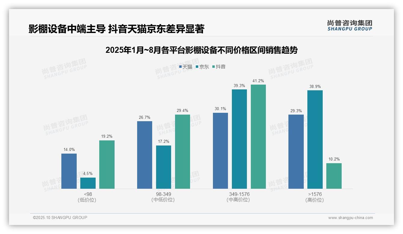 京东影棚设备高端销售占比38.9%——尚普咨询集团市场研究报告-2025年10月-影棚设备-38