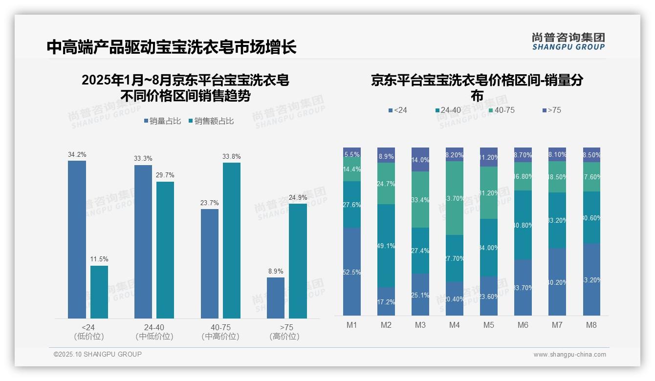 行业风向：尚普咨询集团报告提出高端宝宝洗衣皂销售额占比21.2%利润贡献突出-2025年10月-宝宝洗衣皂-38