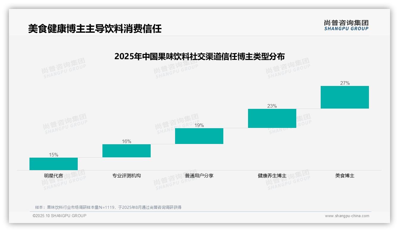 重磅发现：50%果味饮料消费者信赖美食健康博主，尚普咨询集团报告发布-2025年10月-果味饮料-38