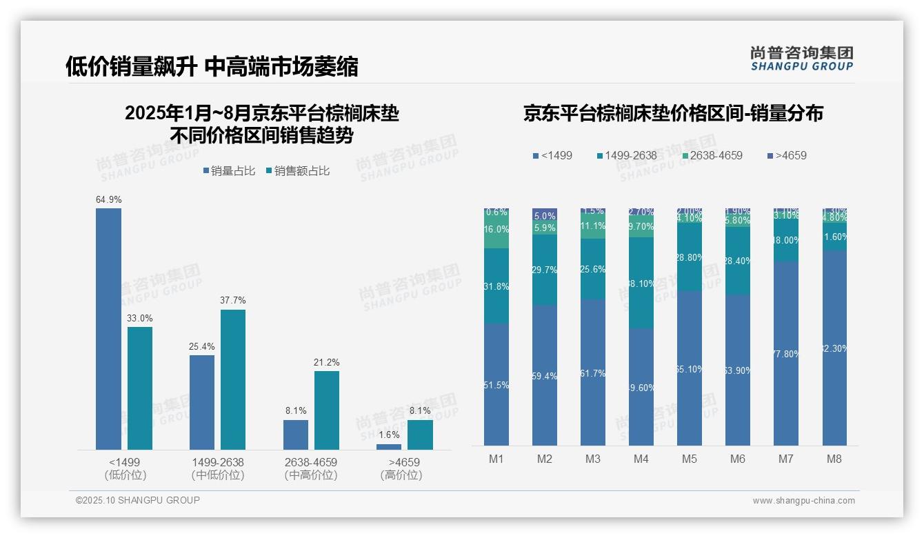 数据说话:尚普咨询集团报告指出天猫棕榈床垫74.4%销量来自低价区间-2025年10月-棕榈床垫-38