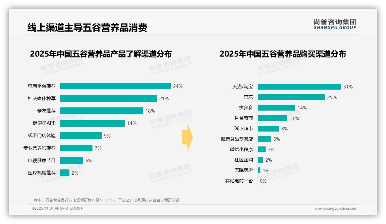 行业风向：尚普咨询集团报告提出五谷营养品早餐食用率29%-2025年11月-五谷营养品-38